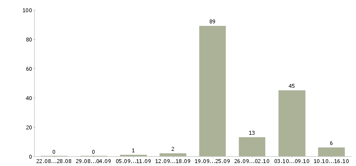 Работа кулинар Улан-удэ - Число вакансий Улан-удэ по специальности кулинар за 2 месяца
