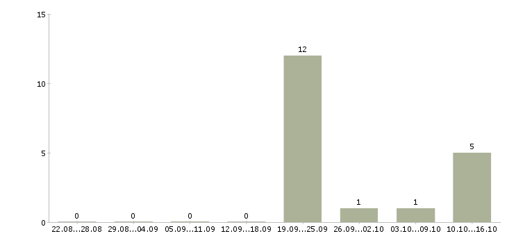 Работа менеджер о продажам Улан-удэ - Число вакансий Улан-удэ по специальности менеджер о продажам за 2 месяца