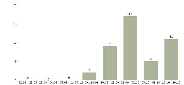 Работа оператор на телефон Улан-удэ - Число вакансий Улан-удэ по специальности оператор на телефон за 2 месяца