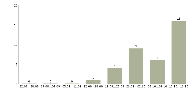 Работа работа для студентов Улан-удэ - Число вакансий Улан-удэ по специальности работа для студентов за 2 месяца
