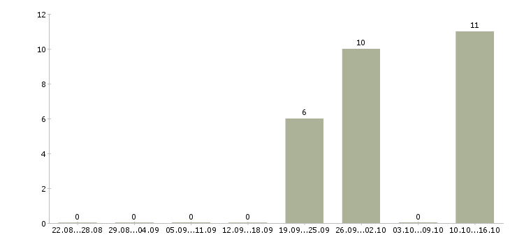 Работа зарабатывайте с нами Якутия - Число вакансий Якутия по специальности зарабатывайте с нами за 2 месяца