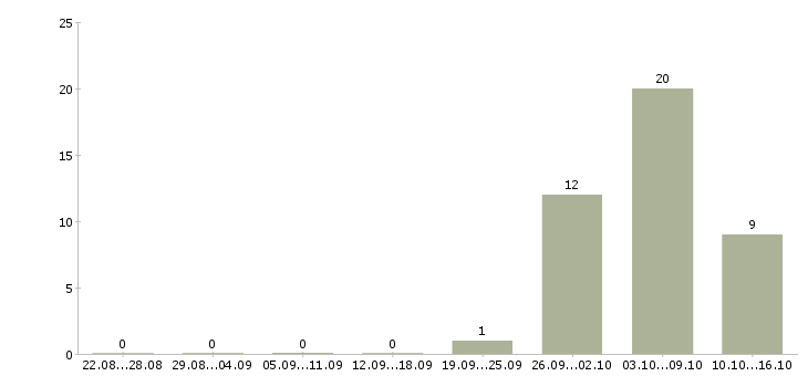 Работа электрики в Архангельске - Число вакансий в Архангельске по специальности электрики за 2 месяца