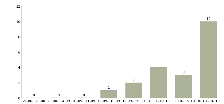 Работа на дому на компьютере в Балаково - Число вакансий в Балаково по специальности на дому на компьютере за 2 месяца
