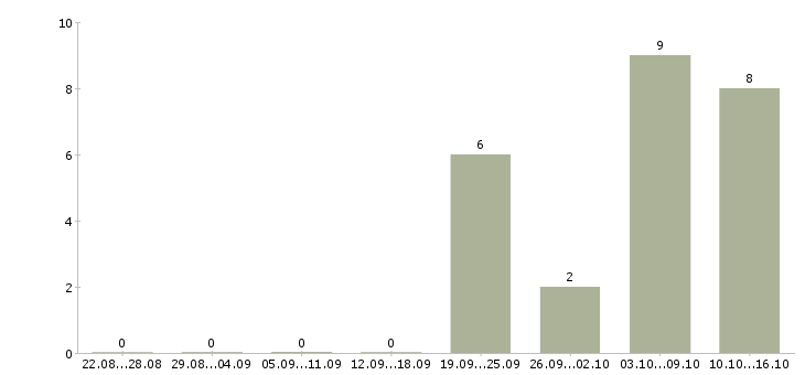 Работа транспортная компания в Балашихе - Число вакансий в Балашихе по специальности транспортная компания за 2 месяца