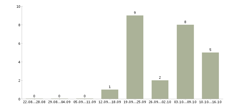 Работа терапевт в Барнауле - Число вакансий в Барнауле по специальности терапевт за 2 месяца