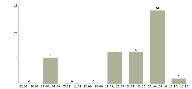 Работа администратор баз данных в Белгороде - Число вакансий в Белгороде по специальности администратор баз данных за 2 месяца