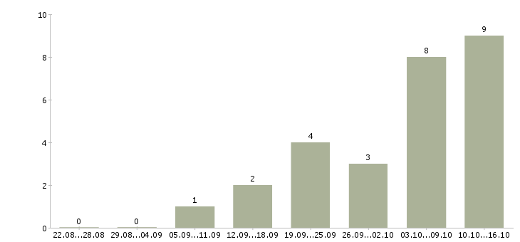 Работа подработка на дому в Владивостоке - Число вакансий в Владивостоке по специальности подработка на дому за 2 месяца