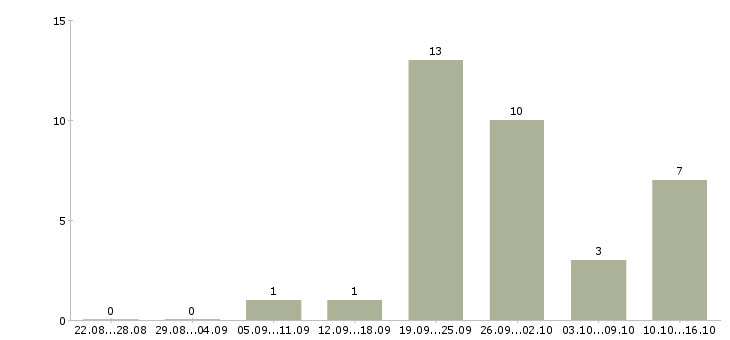 Работа электроник в Владивостоке - Число вакансий в Владивостоке по специальности электроник за 2 месяца
