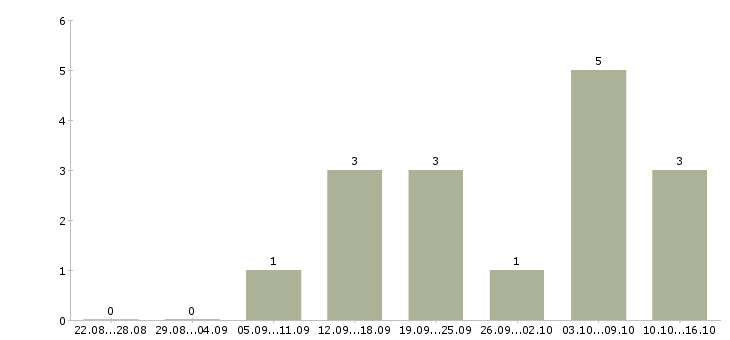 Работа работай на себя в Владикавказе - Число вакансий в Владикавказе по специальности работай на себя за 2 месяца