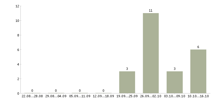 Работа водитель е в Владимире - Число вакансий в Владимире по специальности водитель е за 2 месяца