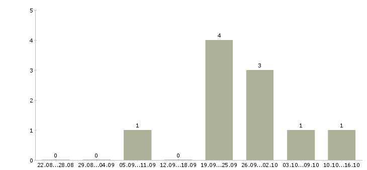 Работа менеджер по логистике в Владимире - Число вакансий в Владимире по специальности менеджер по логистике за 2 месяца