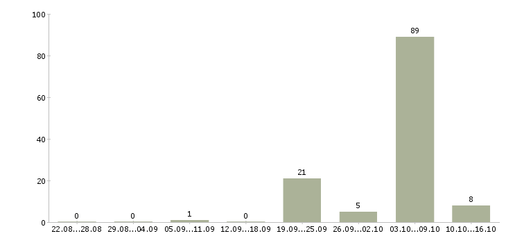 Работа дворники в Волгограде - Число вакансий в Волгограде по специальности дворники за 2 месяца