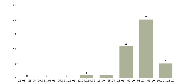 Работа зарабатывай без вложений в Волгограде - Число вакансий в Волгограде по специальности зарабатывай без вложений за 2 месяца