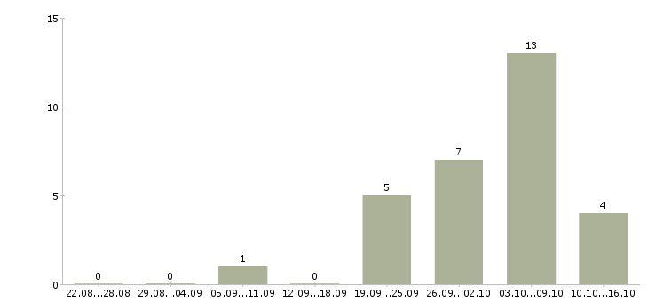 Работа охрана вахта в Волгограде - Число вакансий в Волгограде по специальности охрана вахта за 2 месяца