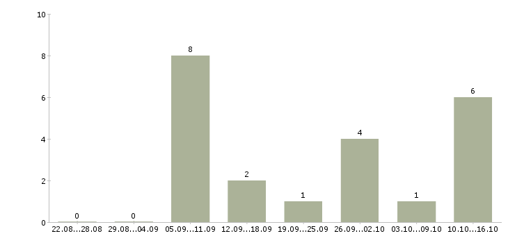 Работа тренер по продукту в Волгограде - Число вакансий в Волгограде по специальности тренер по продукту за 2 месяца