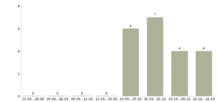 Работа водитель категории в с в Вологде - Число вакансий в Вологде по специальности водитель категории в с за 2 месяца