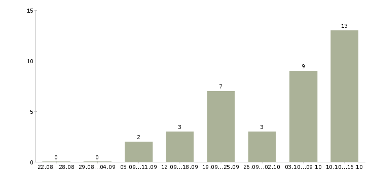 Работа с текстами в Вологде - Число вакансий в Вологде по специальности с текстами за 2 месяца