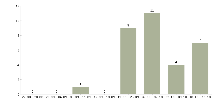 Работа администратор центра в Воронеже - Число вакансий в Воронеже по специальности администратор центра за 2 месяца