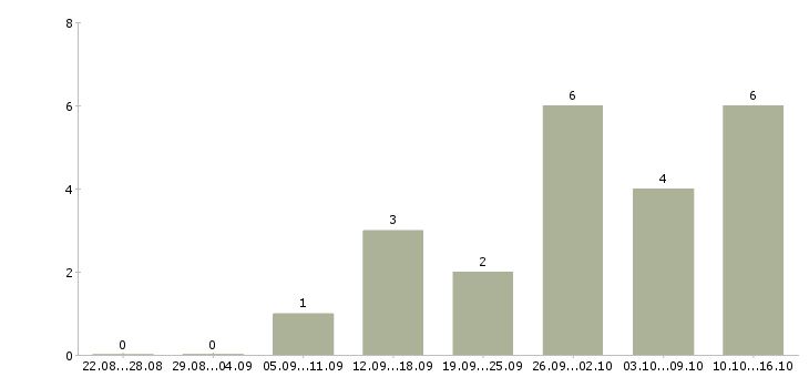 Работа коммерческий представитель в Воронеже - Число вакансий в Воронеже по специальности коммерческий представитель за 2 месяца