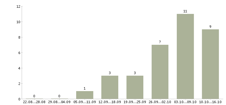 Работа зарабатывай без вложений в Екатеринбурге - Число вакансий в Екатеринбурге по специальности зарабатывай без вложений за 2 месяца