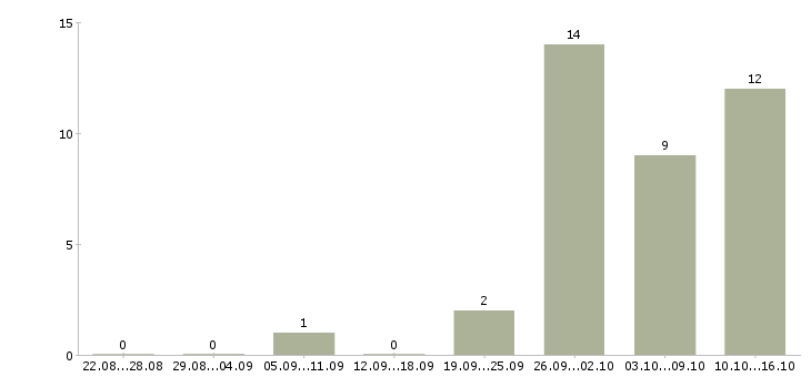 Работа заработай в интернете в Иваново - Число вакансий в Иваново по специальности заработай в интернете за 2 месяца