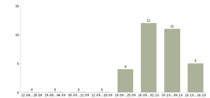 Работа кредитный специалист в Ижевске - Число вакансий в Ижевске по специальности кредитный специалист за 2 месяца