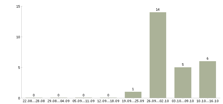Работа менеджер по безопасности в Казани - Число вакансий в Казани по специальности менеджер по безопасности за 2 месяца