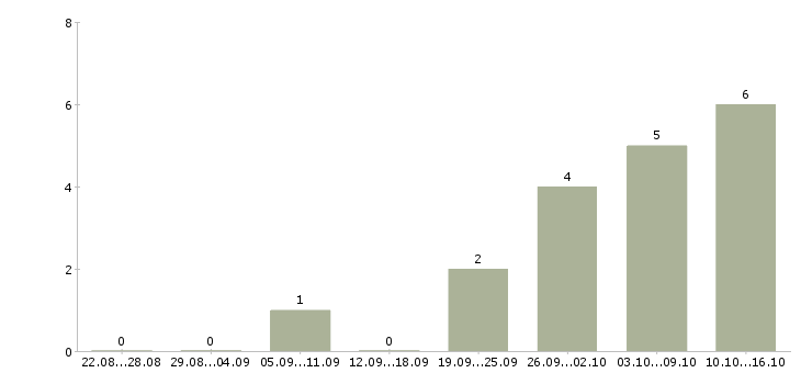 Работа специалист по строительству в Калининграде - Число вакансий в Калининграде по специальности специалист по строительству за 2 месяца