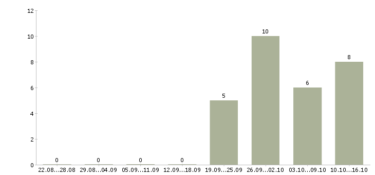 Работа сборщики в Кемерово - Число вакансий в Кемерово по специальности сборщики за 2 месяца