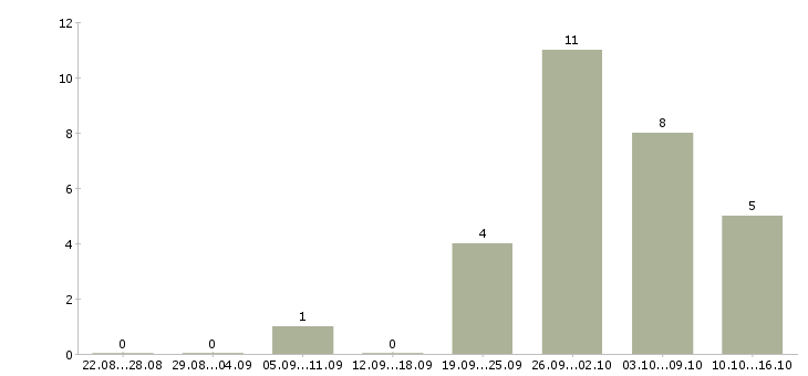 Работа упаковщики в Кемерово - Число вакансий в Кемерово по специальности упаковщики за 2 месяца