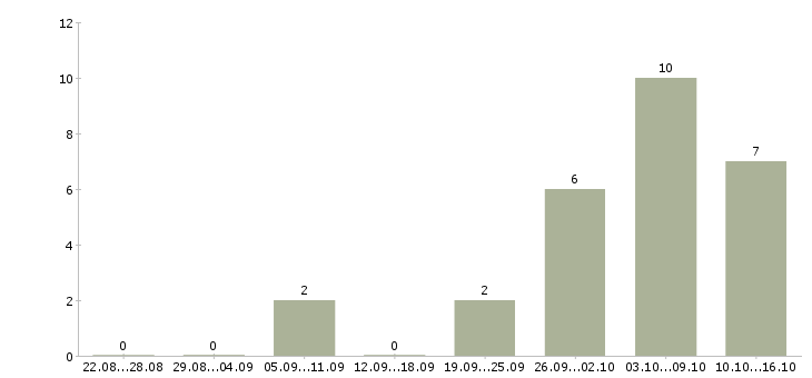 Работа designer в Кирове - Число вакансий в Кирове по специальности designer за 2 месяца