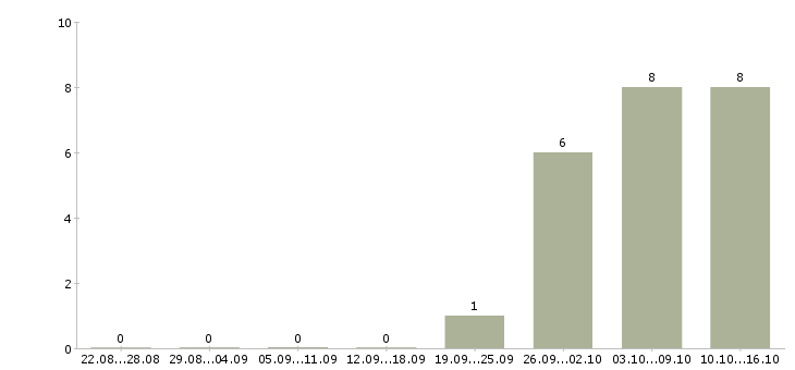 Работа уборщицы на работу в Коломне - Число вакансий в Коломне по специальности уборщицы на работу за 2 месяца