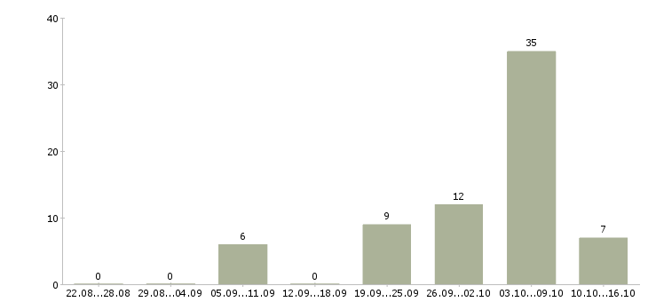Работа водитель грузовой в Костроме - Число вакансий в Костроме по специальности водитель грузовой за 2 месяца