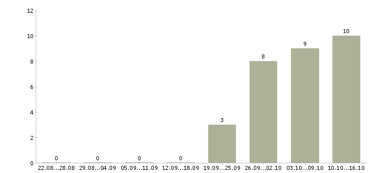 Работа исполнительный директор в Костроме - Число вакансий в Костроме по специальности исполнительный директор за 2 месяца