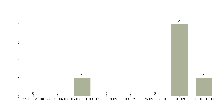 Работа водитель на автобус в Краснодаре - Число вакансий в Краснодаре по специальности водитель на автобус за 2 месяца