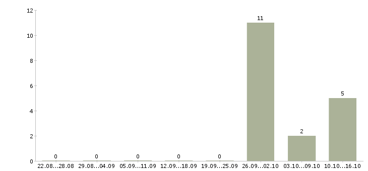 Работа начальник цеха в Краснодаре - Число вакансий в Краснодаре по специальности начальник цеха за 2 месяца