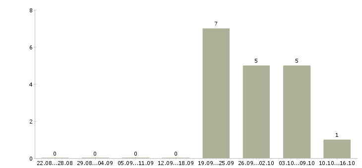 Работа аналитик продаж в Красноярске - Число вакансий в Красноярске по специальности аналитик продаж за 2 месяца