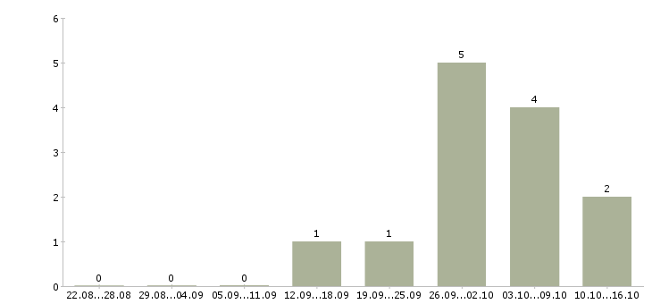 Работа водитель кат с в Красноярске - Число вакансий в Красноярске по специальности водитель кат с за 2 месяца