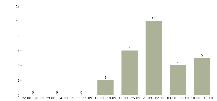 Работа врач стоматолог в Красноярске - Число вакансий в Красноярске по специальности врач стоматолог за 2 месяца