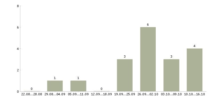 Работа неполный рабочий день в Курске - Число вакансий в Курске по специальности неполный рабочий день за 2 месяца