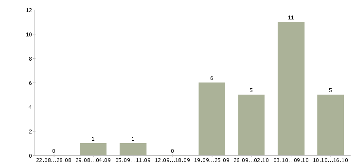 Работа новые сотрудники в Махачкале - Число вакансий в Махачкале по специальности новые сотрудники за 2 месяца