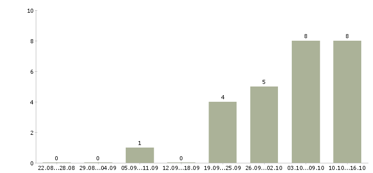 Работа водитель с категорией в в Новокузнецке - Число вакансий в Новокузнецке по специальности водитель с категорией в за 2 месяца