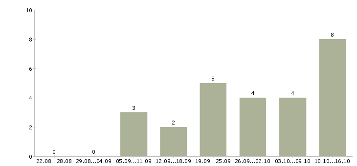 Работа оператор пк в магазин в Новосибирске - Число вакансий в Новосибирске по специальности оператор пк в магазин за 2 месяца