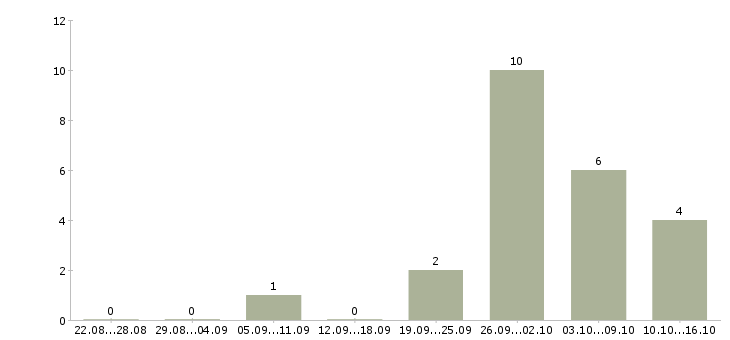 Работа подработка дома в Одинцово - Число вакансий в Одинцово по специальности подработка дома за 2 месяца