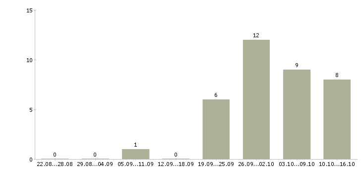 Работа сетевая в Оренбурге - Число вакансий в Оренбурге по специальности сетевая за 2 месяца