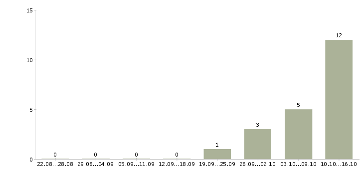 Работа оператор звонков в Орле - Число вакансий в Орле по специальности оператор звонков за 2 месяца