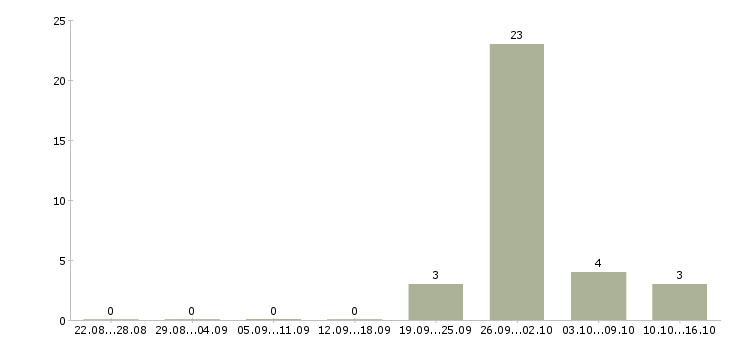 Работа в аэропорту в Пензе - Число вакансий в Пензе по специальности в аэропорту за 2 месяца