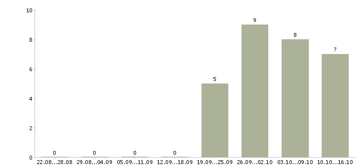 Работа водитель на вахту в Пензе - Число вакансий в Пензе по специальности водитель на вахту за 2 месяца