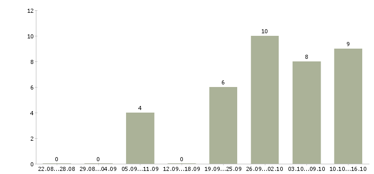 Работа механики в Пензе - Число вакансий в Пензе по специальности механики за 2 месяца