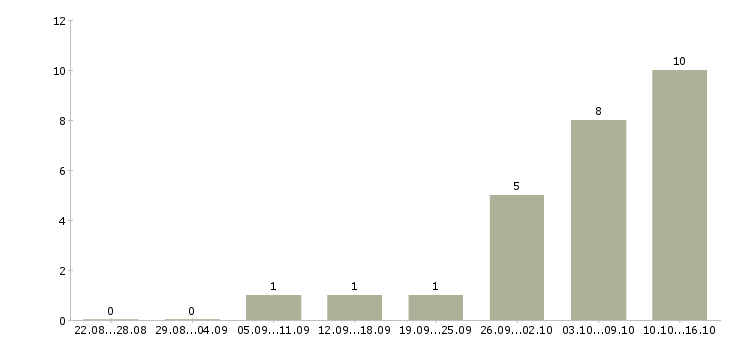 Работа курьер доставки в Перми - Число вакансий в Перми по специальности курьер доставки за 2 месяца
